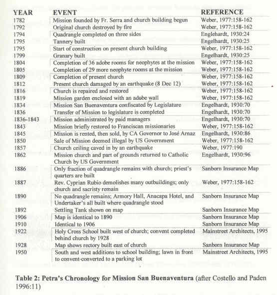 Timeline